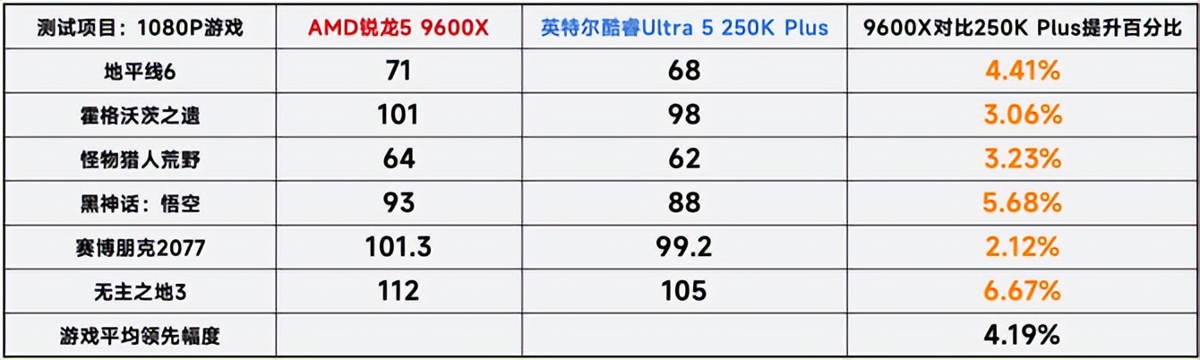 AMD锐龙5 9600X vs 英特尔酷睿Ultra 5 250K Plus  16G单通道内存游戏性能测试  6000-8000元装机预算选择_9600X