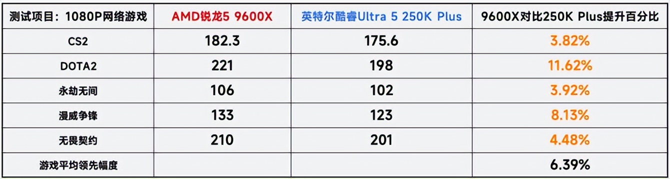 9600X_AMD锐龙5 9600X vs 英特尔酷睿Ultra 5 250K Plus  16G单通道内存游戏性能测试  6000-8000元装机预算选择