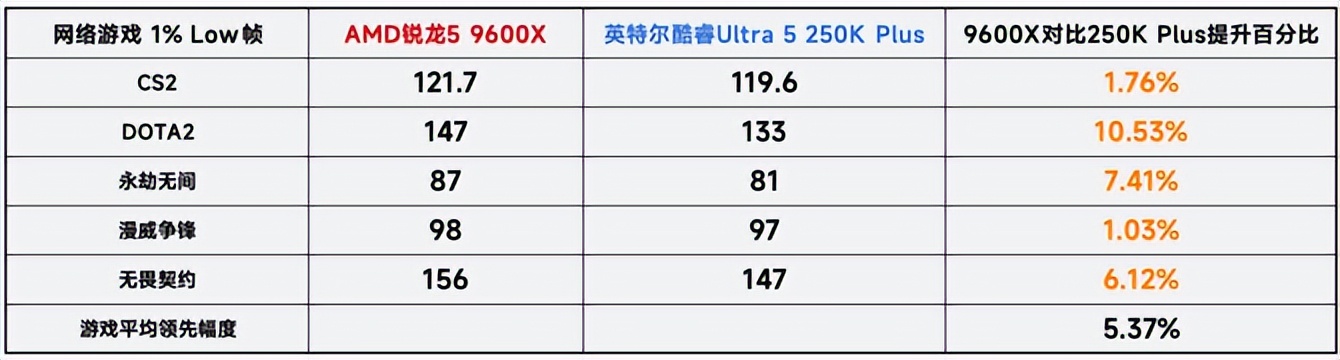 9600X_AMD锐龙5 9600X vs 英特尔酷睿Ultra 5 250K Plus  16G单通道内存游戏性能测试  6000-8000元装机预算选择