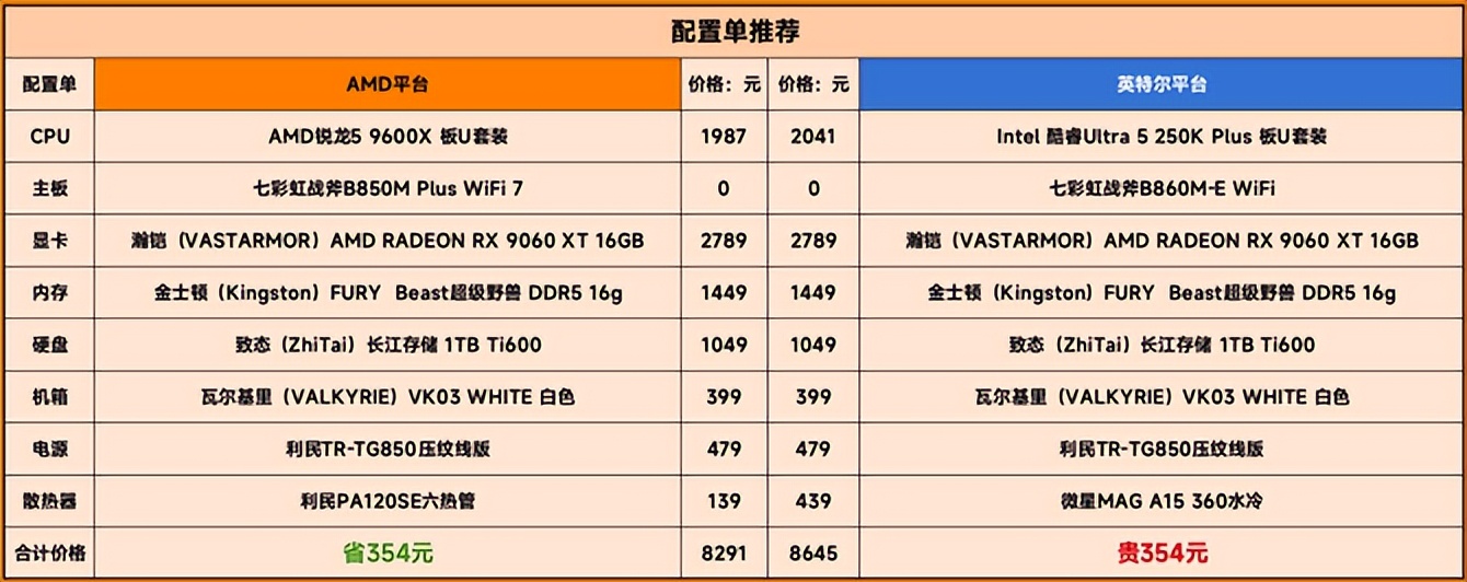 9600X_AMD锐龙5 9600X vs 英特尔酷睿Ultra 5 250K Plus  16G单通道内存游戏性能测试  6000-8000元装机预算选择