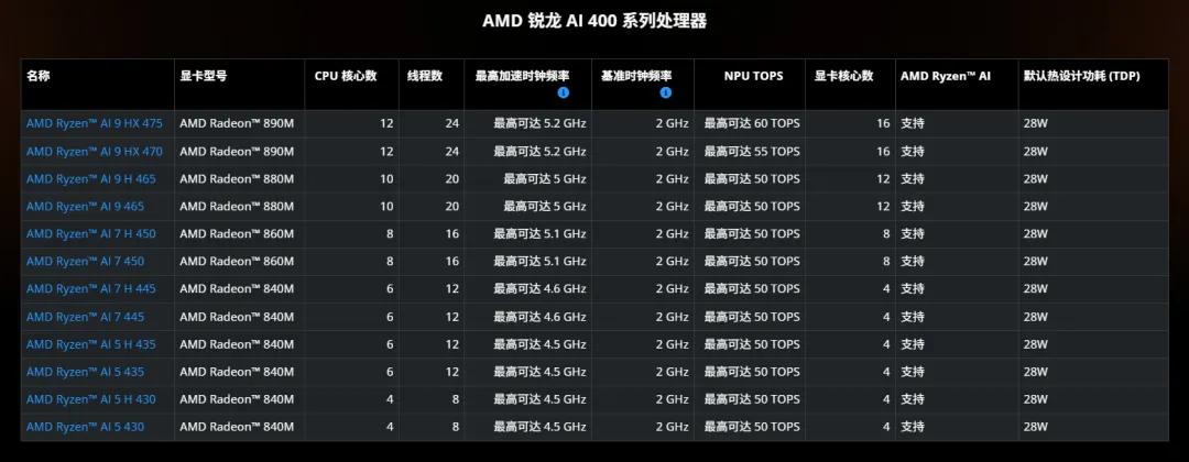 笔记本马甲处理器 锐龙AI 7 455 性能对比_Ryzen AI