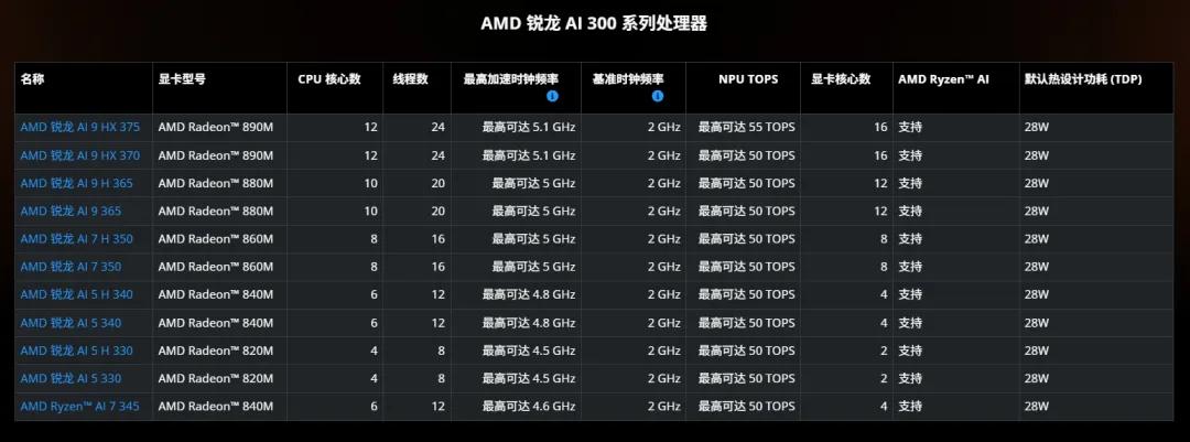 Ryzen AI_笔记本马甲处理器 锐龙AI 7 455 性能对比