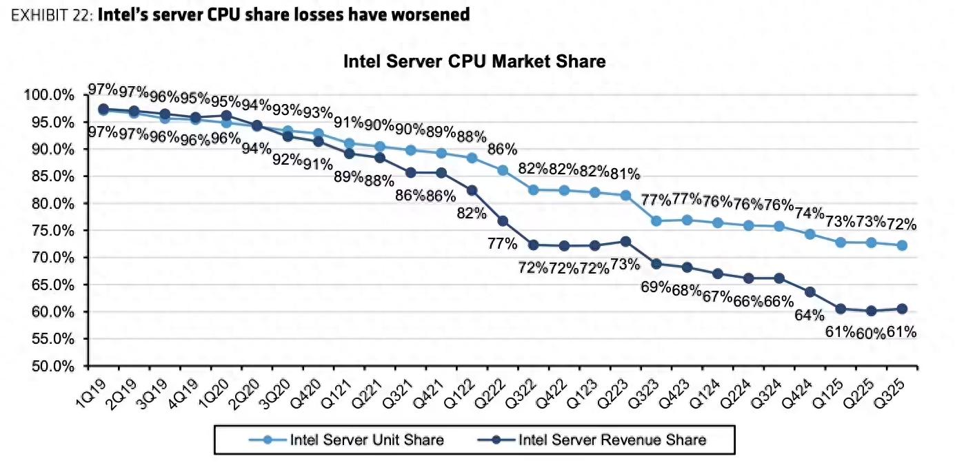 反常！Intel大跌、AMD涨价，英伟达入局才是终极绝杀？