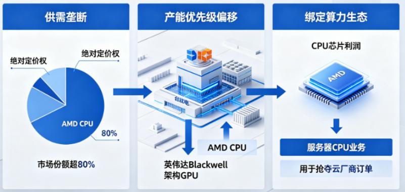 AMD 市场份额增长_AMD涨价收割_Intel市场份额暴跌