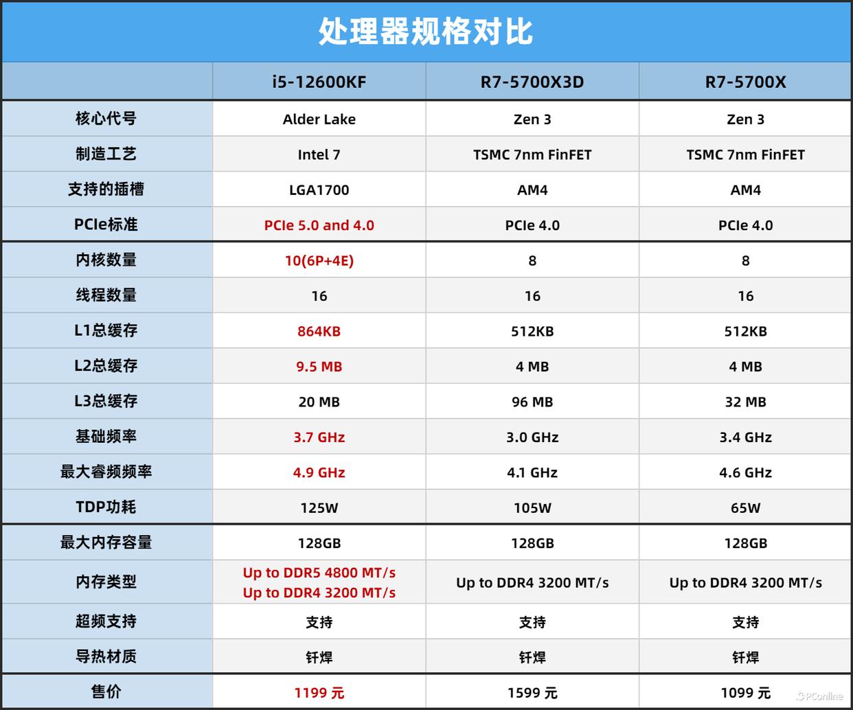 7800X3D_AMD锐龙7 7700X3D价格对比 7800X3D 性价比分析