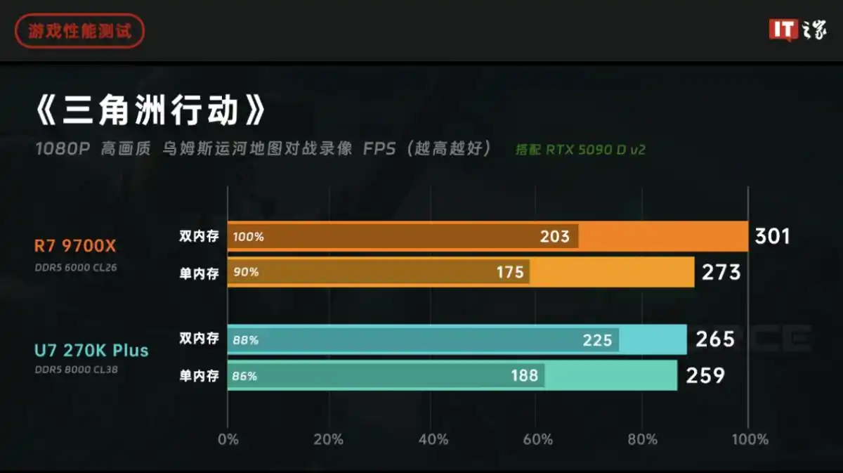 AMD锐龙79600X单双通道内存性能对比_9700X_锐龙79600X游戏性能测试