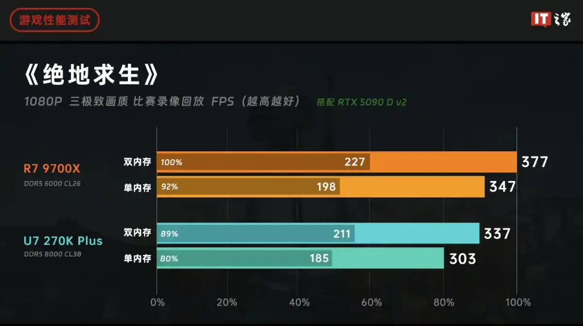 9700X_锐龙79600X游戏性能测试_AMD锐龙79600X单双通道内存性能对比