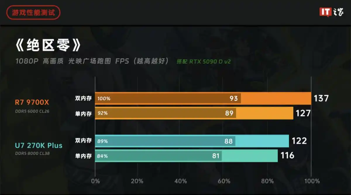 锐龙79600X游戏性能测试_9700X_AMD锐龙79600X单双通道内存性能对比