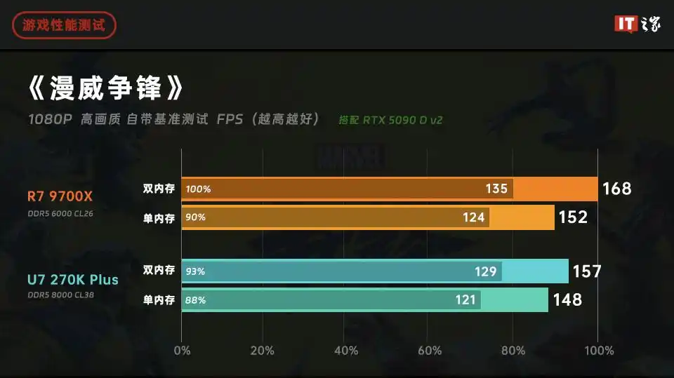 AMD锐龙79600X单双通道内存性能对比_9700X_锐龙79600X游戏性能测试