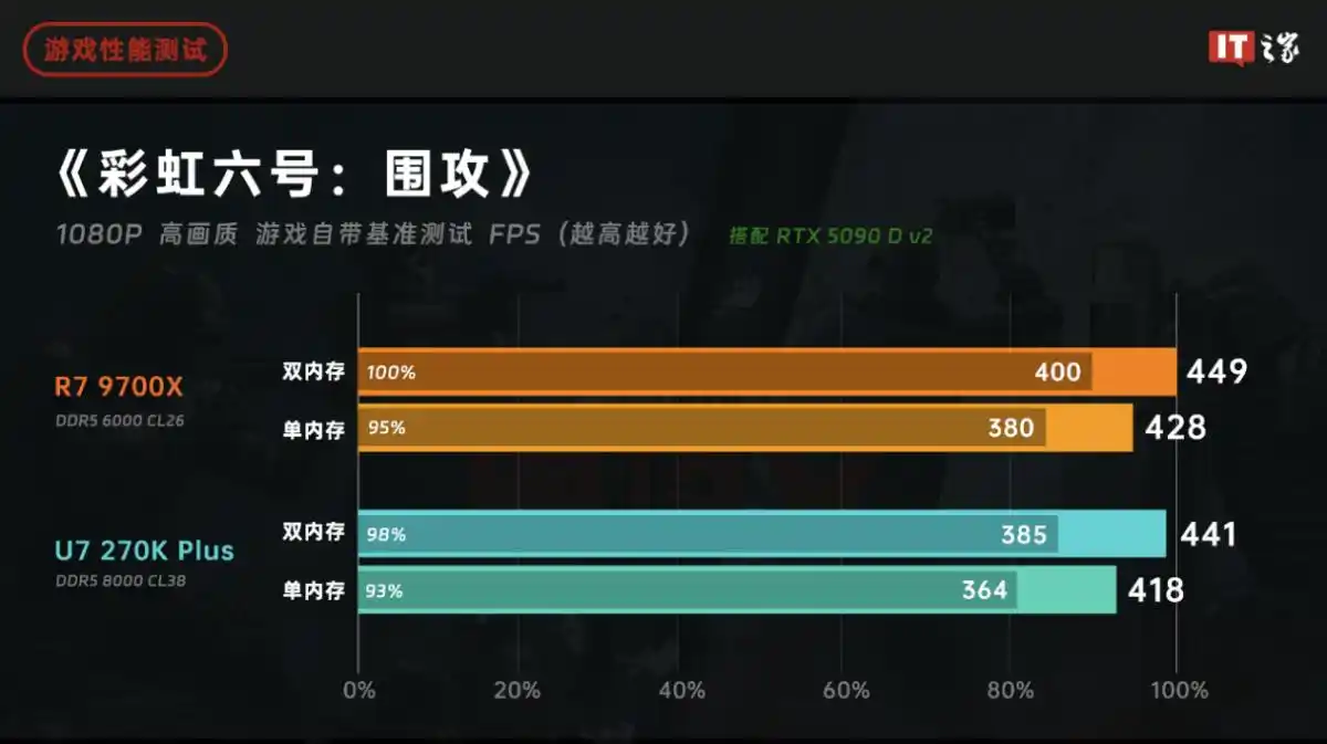 AMD锐龙79600X单双通道内存性能对比_9700X_锐龙79600X游戏性能测试
