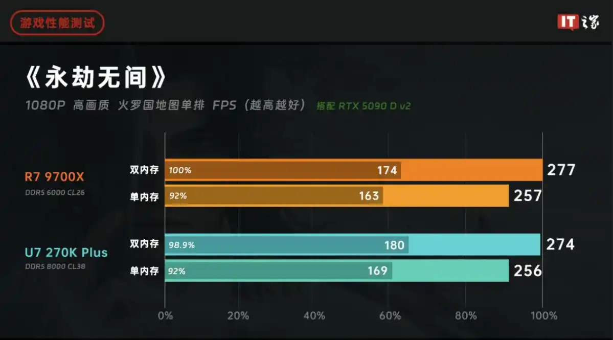 AMD锐龙79600X单双通道内存性能对比_锐龙79600X游戏性能测试_9700X