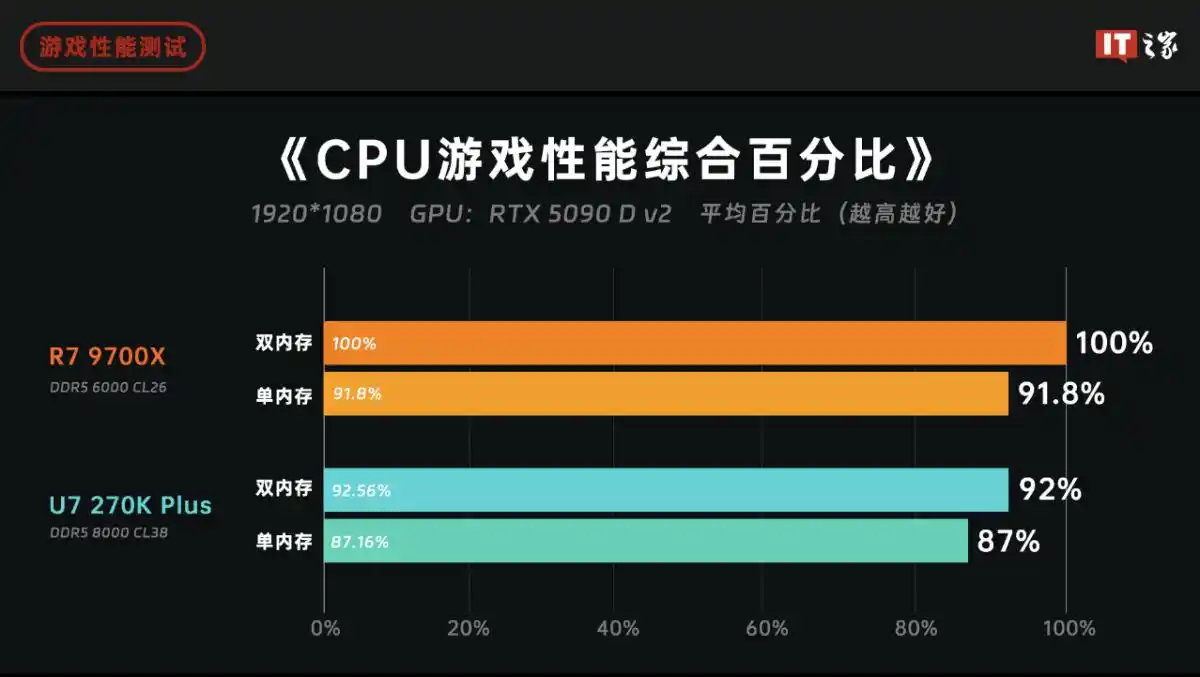 AMD锐龙79600X单双通道内存性能对比_9700X_锐龙79600X游戏性能测试