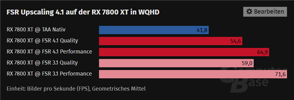 FSR4.1 RDNA3架构画质提升_Radeon RX 8000 系列_FSR4.1 RX7000系列性能测试