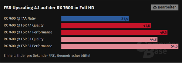 FSR4.1 RDNA3架构画质提升_FSR4.1 RX7000系列性能测试_Radeon RX 8000 系列