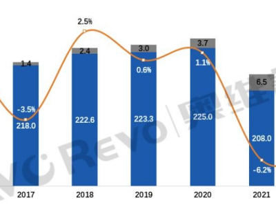 2022年全球彩电出货量2亿台 规模下降5.6%