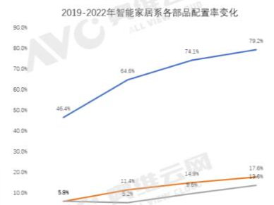 2022年智能家居精装市场同比下滑38.6%