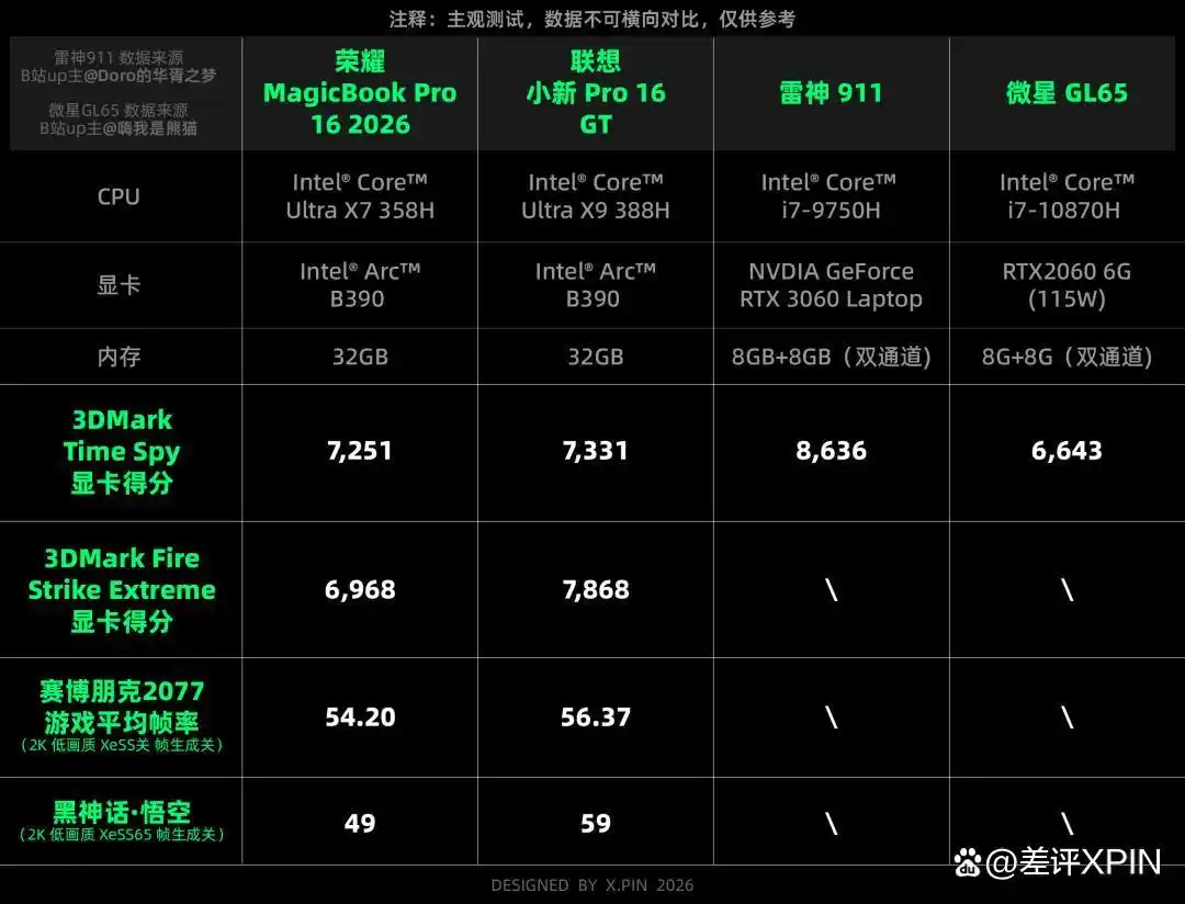 没有独显的笔记本性能_Ryzen AI_核显本评测2026