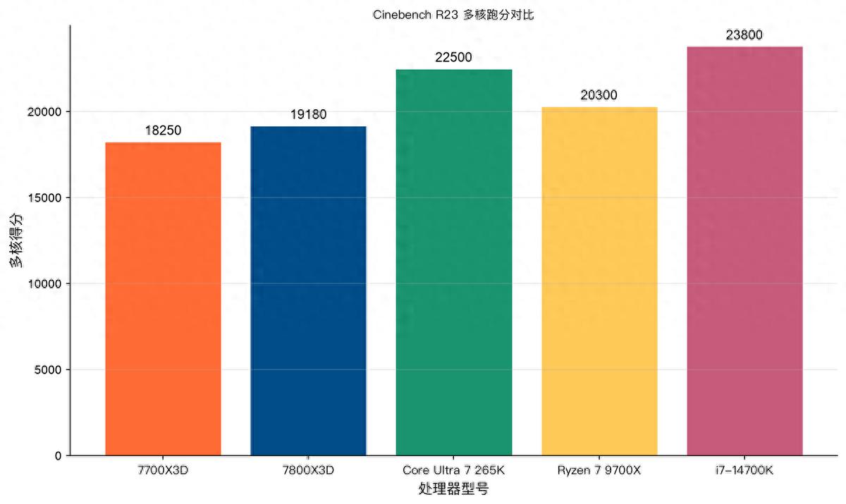 7800X3D_AMD Ryzen 7 7700X3D 329美元 96MB 3D V-Cache_Intel Core Ultra 7 265K Z890平台 多核生产力
