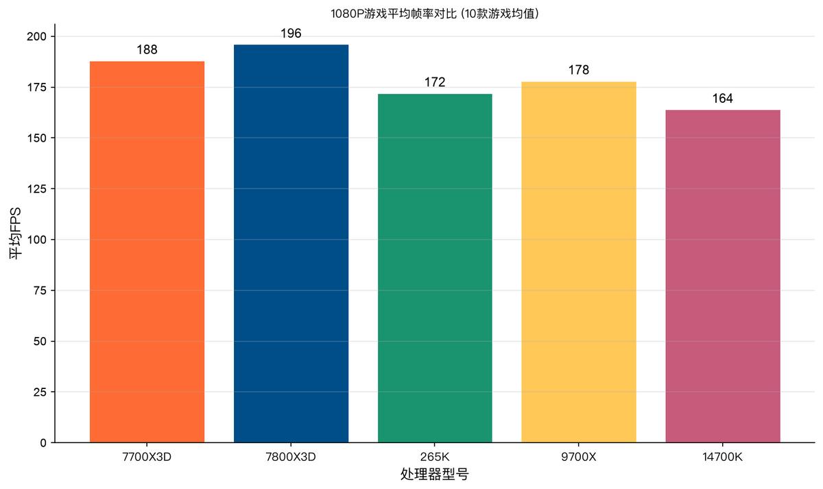 AMD Ryzen 7 7700X3D 329美元 96MB 3D V-Cache_7800X3D_Intel Core Ultra 7 265K Z890平台 多核生产力