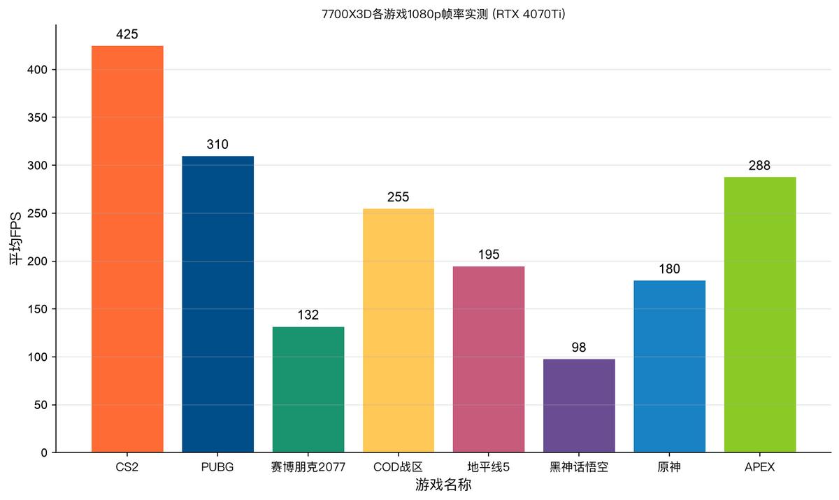 7800X3D_AMD Ryzen 7 7700X3D 329美元 96MB 3D V-Cache_Intel Core Ultra 7 265K Z890平台 多核生产力