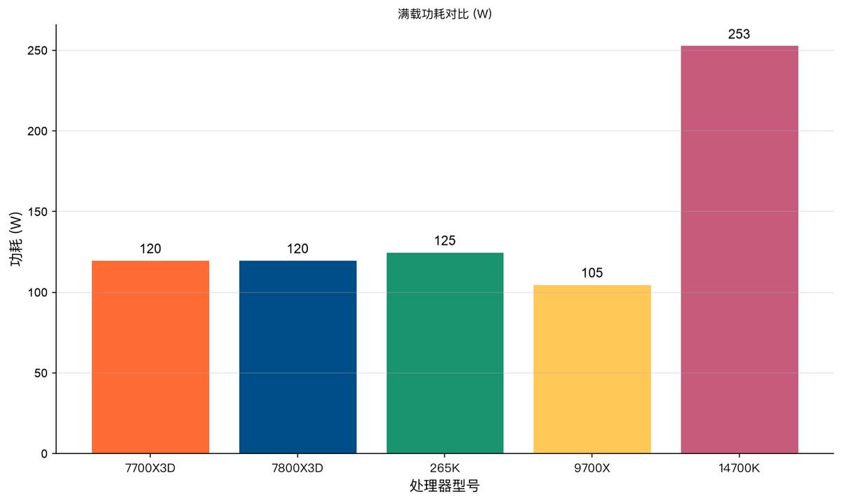 7800X3D_AMD Ryzen 7 7700X3D 329美元 96MB 3D V-Cache_Intel Core Ultra 7 265K Z890平台 多核生产力