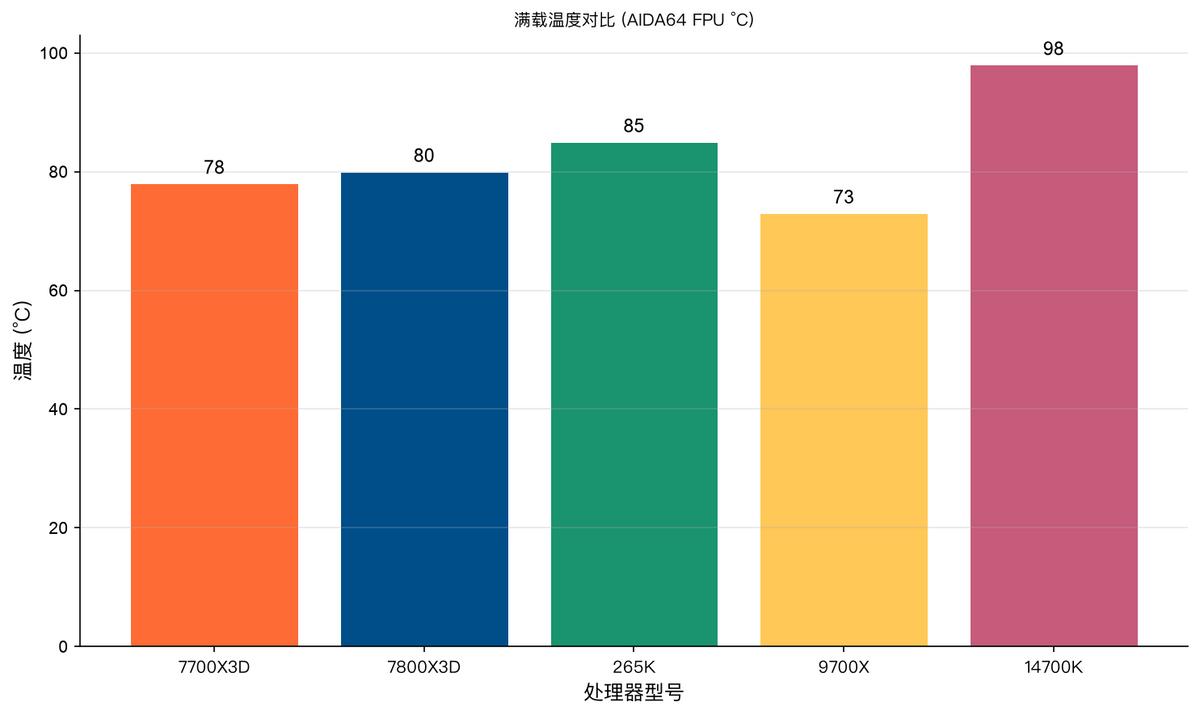 AMD Ryzen 7 7700X3D 329美元 96MB 3D V-Cache_Intel Core Ultra 7 265K Z890平台 多核生产力_7800X3D