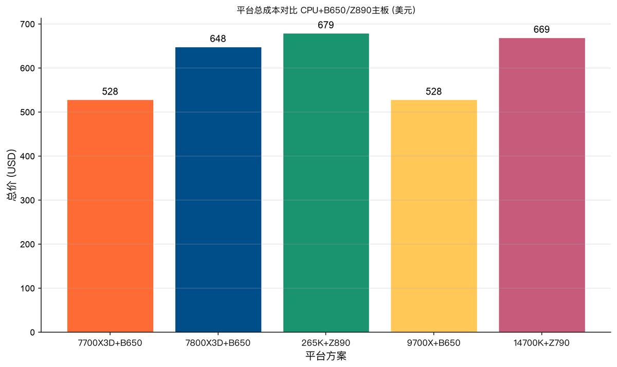 Intel Core Ultra 7 265K Z890平台 多核生产力_AMD Ryzen 7 7700X3D 329美元 96MB 3D V-Cache_7800X3D