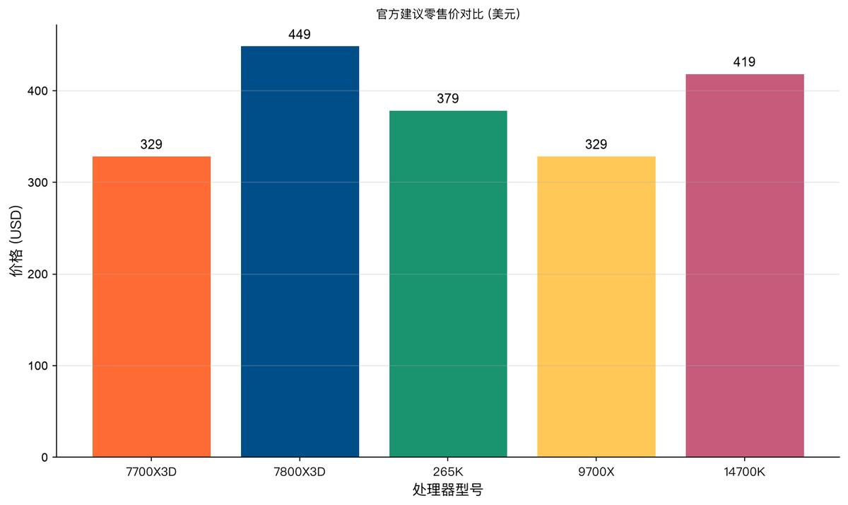 AMD Ryzen 7 7700X3D 329美元 96MB 3D V-Cache_7800X3D_Intel Core Ultra 7 265K Z890平台 多核生产力