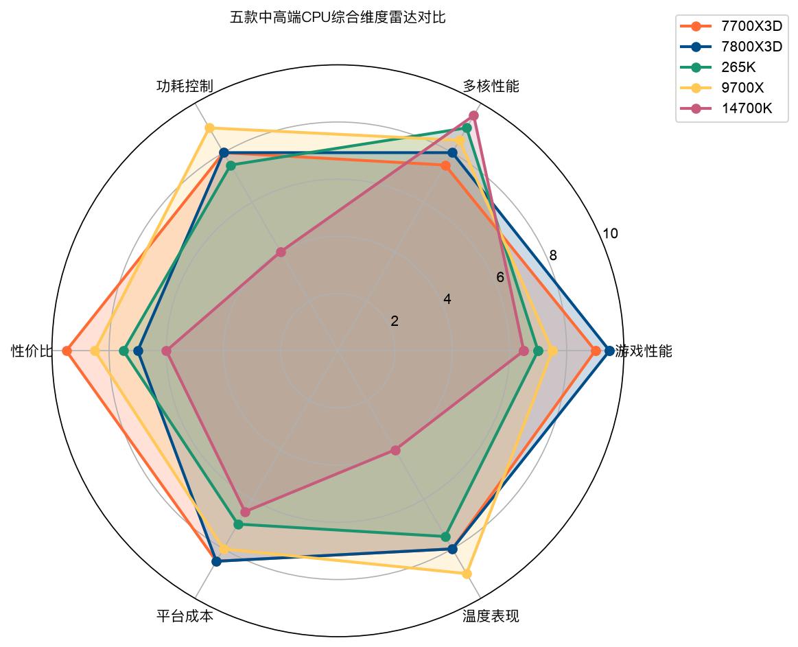 7800X3D_AMD Ryzen 7 7700X3D 329美元 96MB 3D V-Cache_Intel Core Ultra 7 265K Z890平台 多核生产力