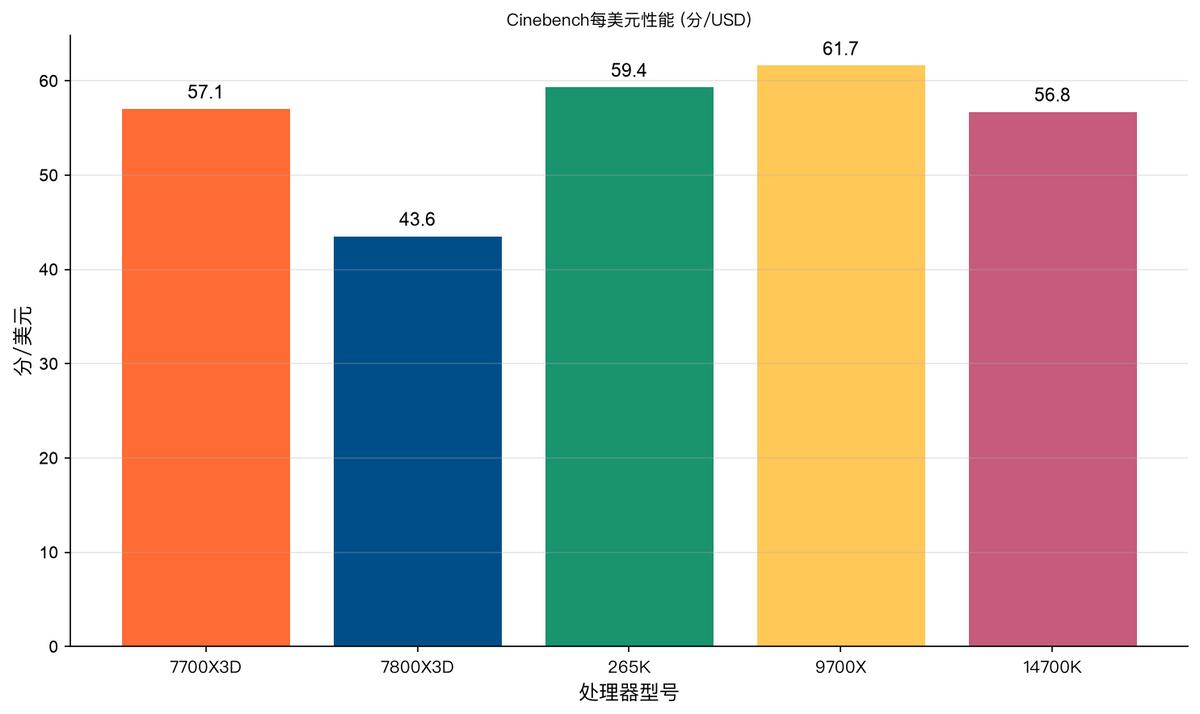 7800X3D_AMD Ryzen 7 7700X3D 329美元 96MB 3D V-Cache_Intel Core Ultra 7 265K Z890平台 多核生产力