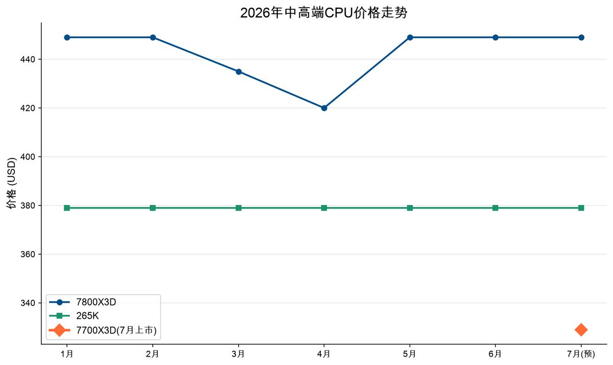 7800X3D_Intel Core Ultra 7 265K Z890平台 多核生产力_AMD Ryzen 7 7700X3D 329美元 96MB 3D V-Cache