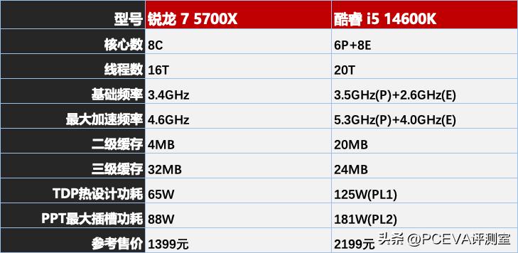 价格便宜36%，游戏性能相当：锐龙7 5700X vs 酷睿i5-14600K