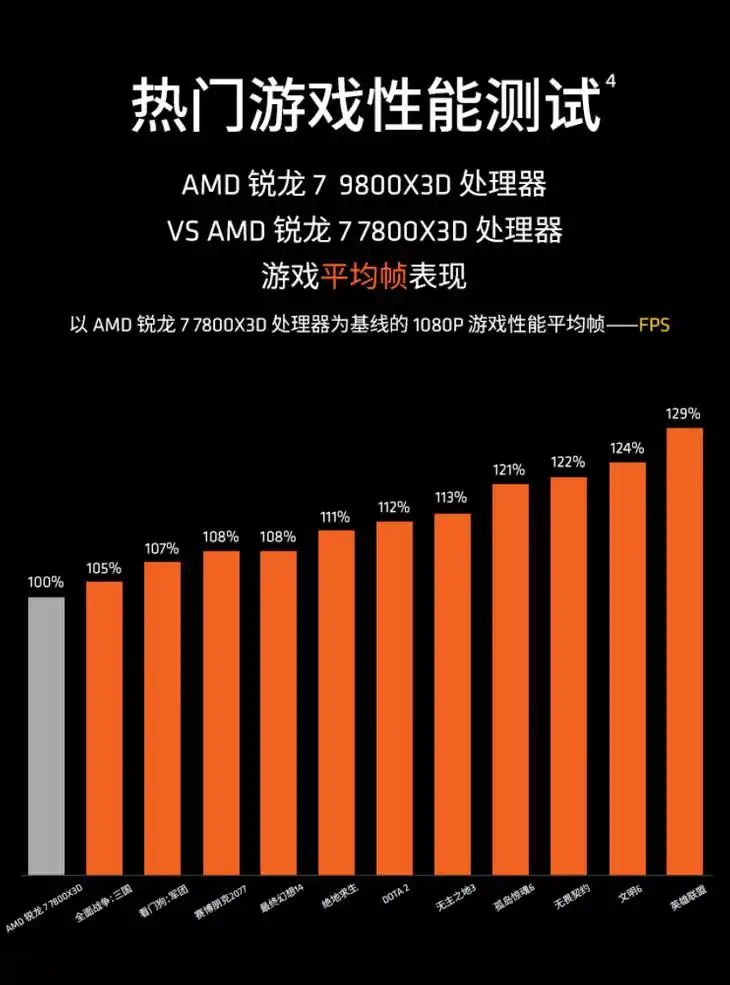  锐龙7 9800X3D 3D VCache游戏性能 _AMD锐龙7 9800X3D FPS电竞平台 _9800X3D