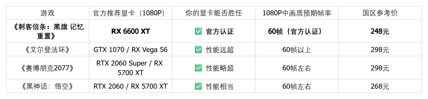 5700X_R5 3600 RX 6600 XT 1080P 中画质 60 帧 游戏 配置 推荐认证