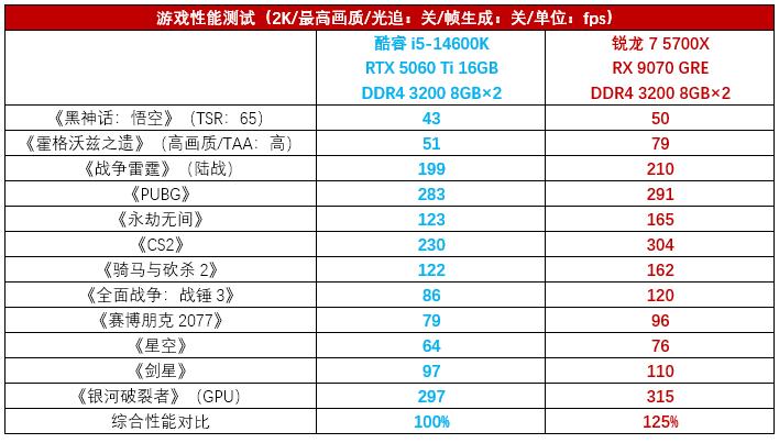 锐龙5 5700X RX 9070 GRE性能对比_5700G_AMD锐龙7 5700X DDR4配置
