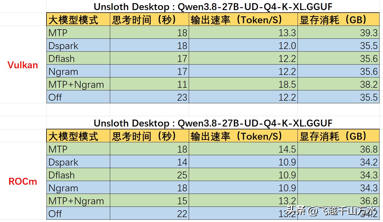 Unsloth Dynamic 3.0 GGUFs model Vulkan ROCm comparison_Ryzen AI_Unsloth Dynamic 3.0 27B-UD-Q4-K-XL ROCm driver performance analysis
