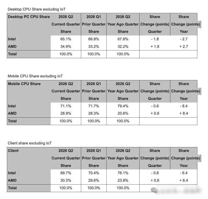 AMD市场份额_AMD 超算市场_x86处理器竞争