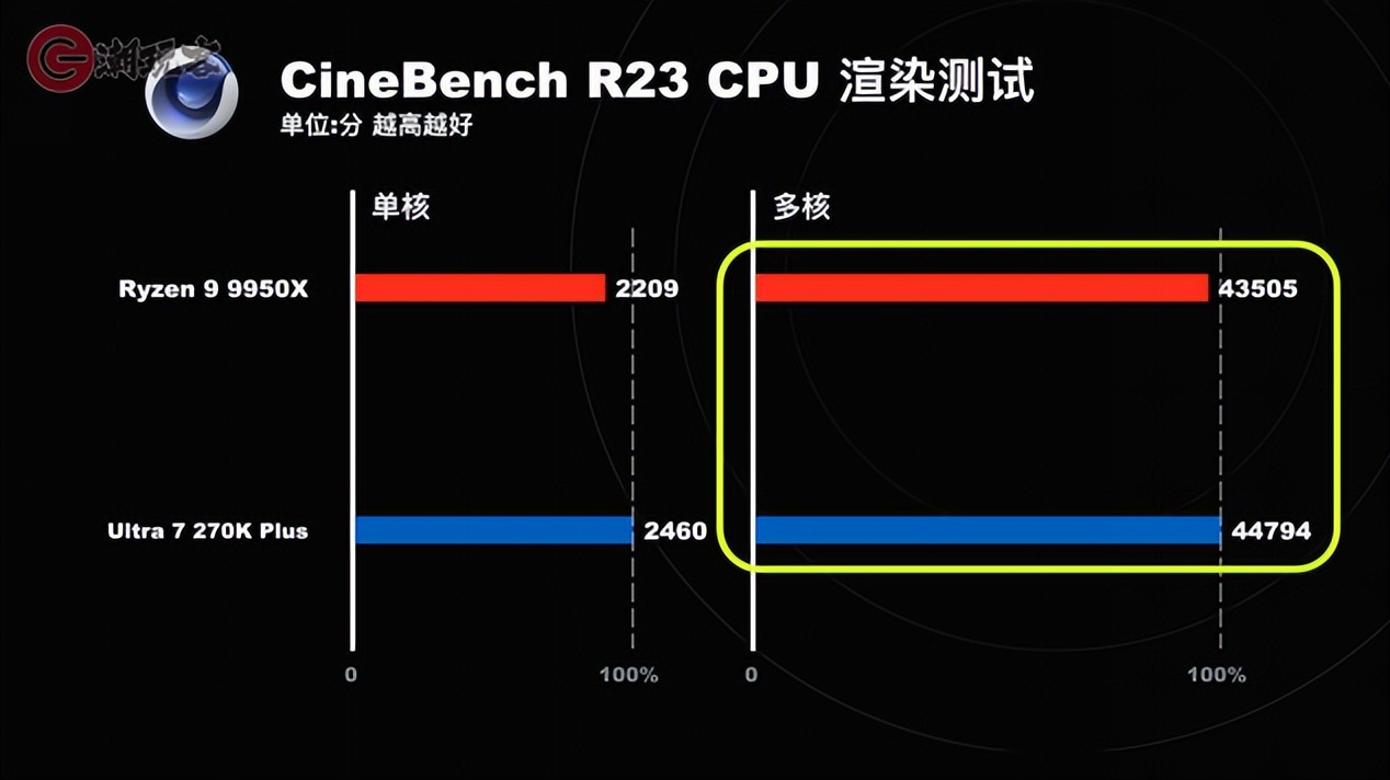 9950X对比_9950X3D_英特尔酷睿Ultra 7 270K Plus评测