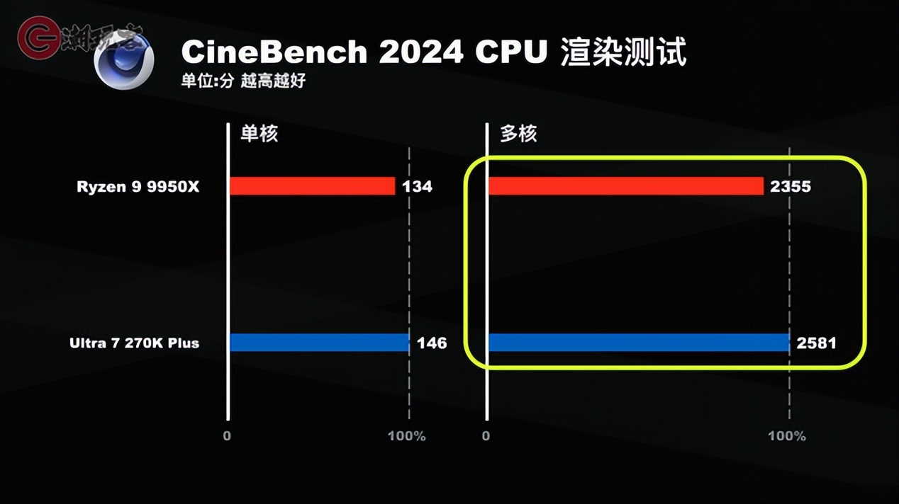 英特尔酷睿Ultra 7 270K Plus评测_9950X对比_9950X3D