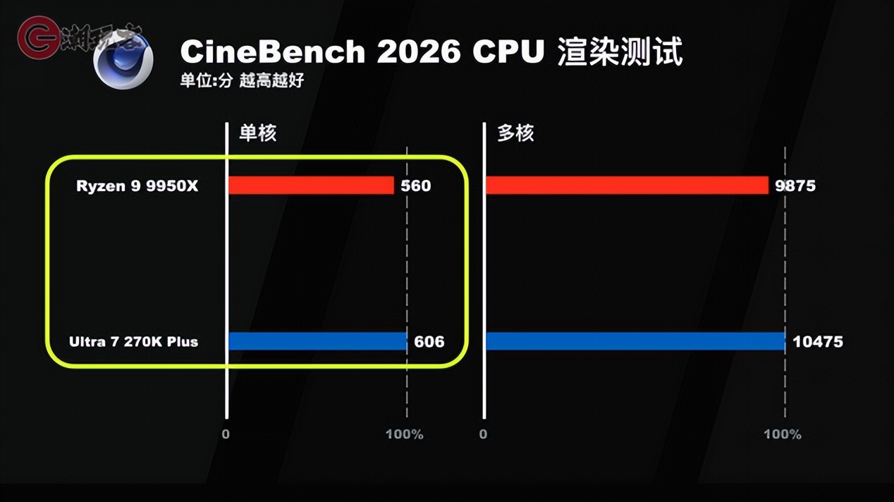 9950X对比_英特尔酷睿Ultra 7 270K Plus评测_9950X3D