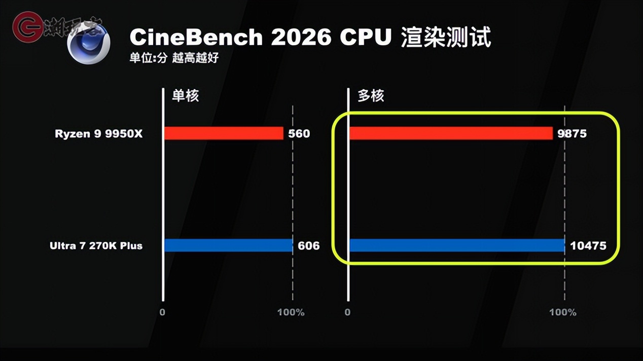 9950X对比_英特尔酷睿Ultra 7 270K Plus评测_9950X3D