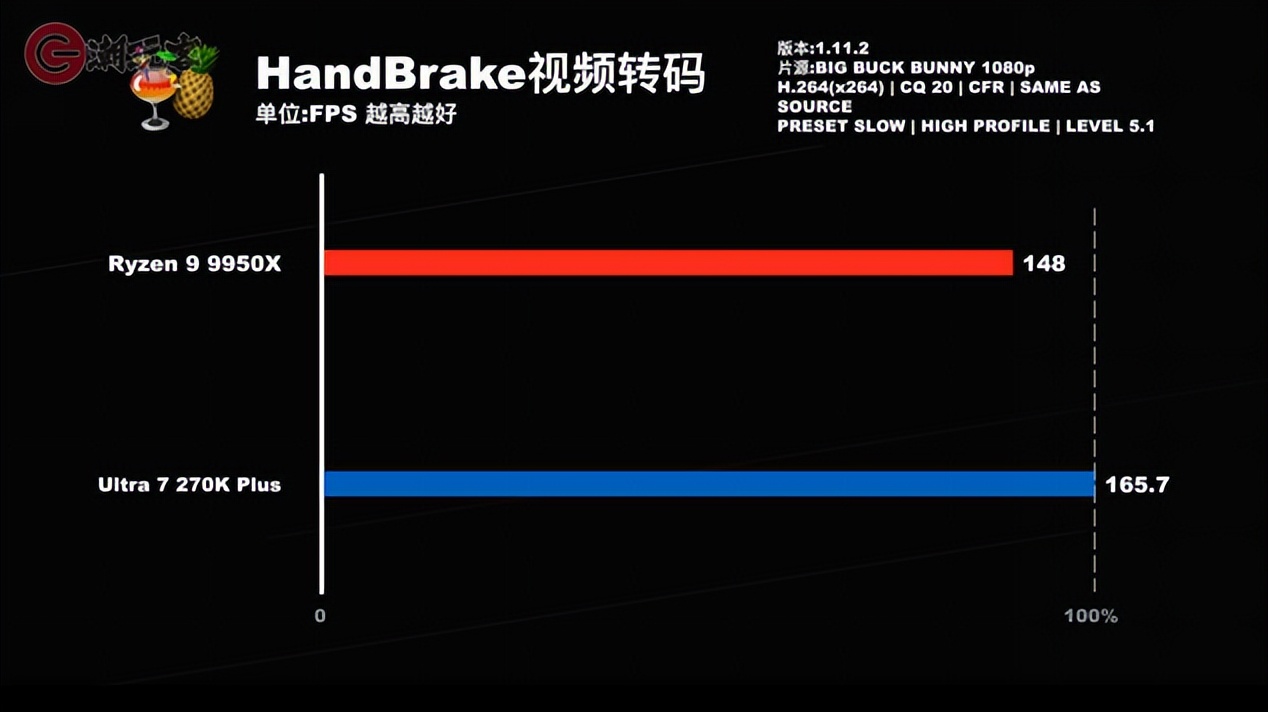 英特尔酷睿Ultra 7 270K Plus评测_9950X3D_9950X对比
