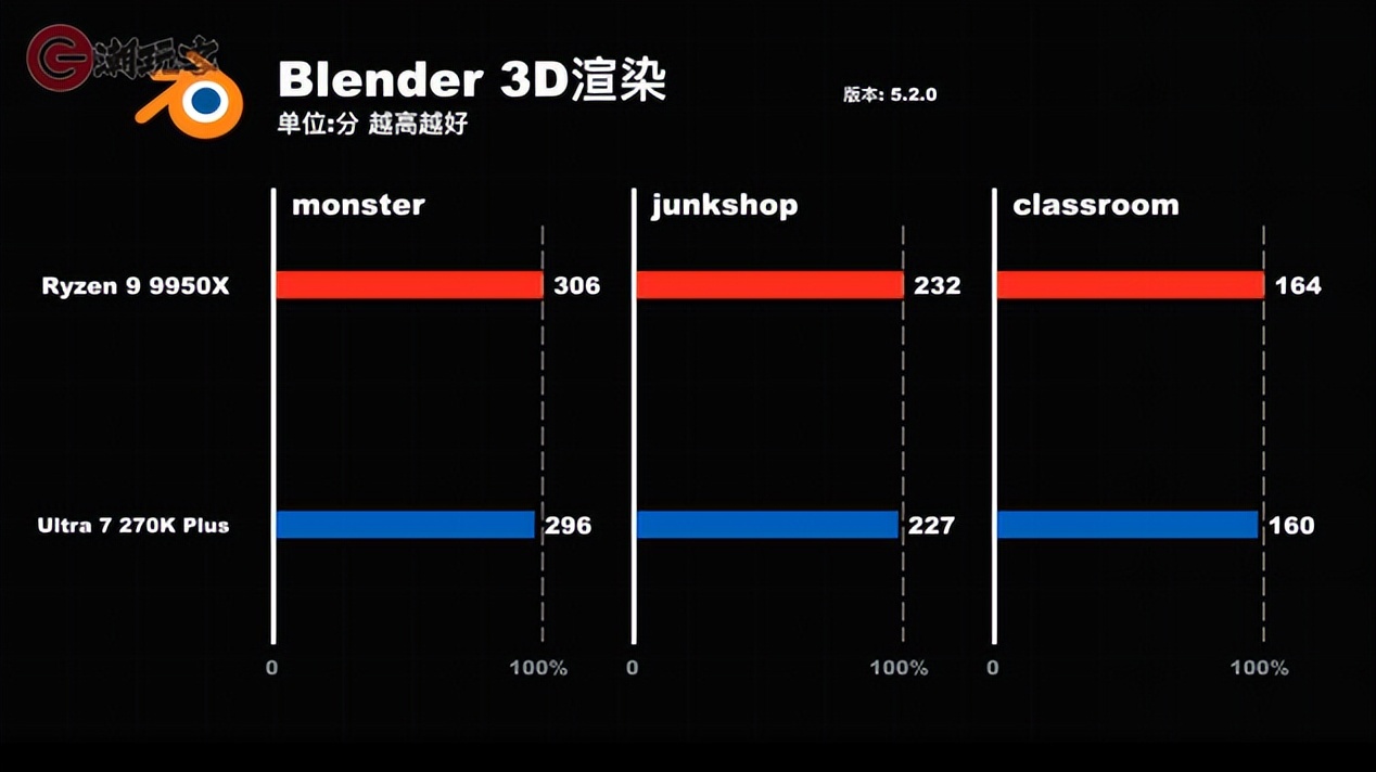 9950X对比_英特尔酷睿Ultra 7 270K Plus评测_9950X3D