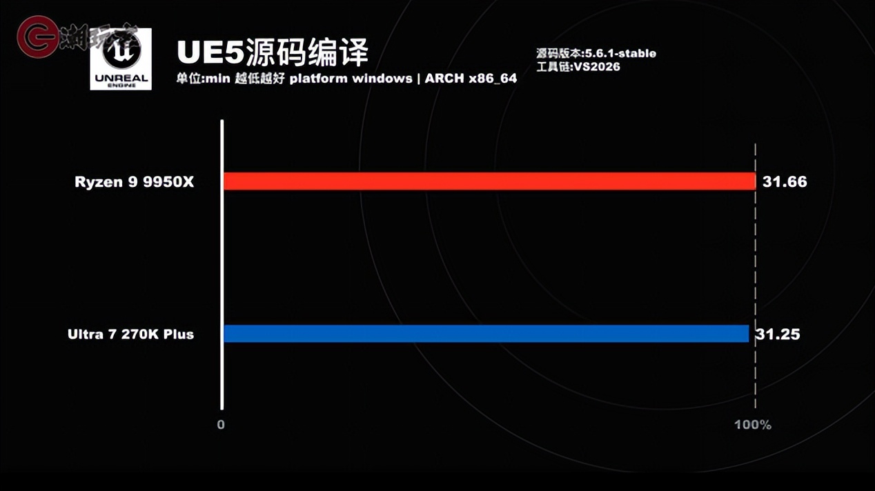 9950X3D_9950X对比_英特尔酷睿Ultra 7 270K Plus评测