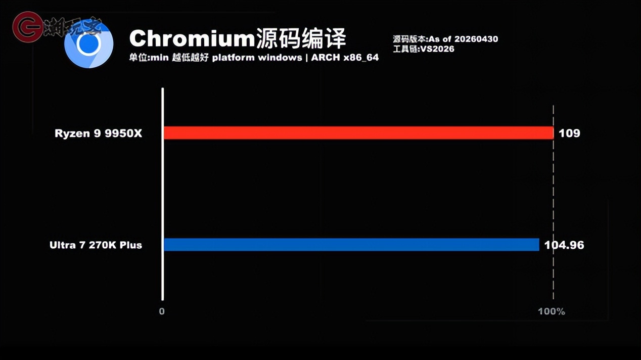 9950X3D_英特尔酷睿Ultra 7 270K Plus评测_9950X对比