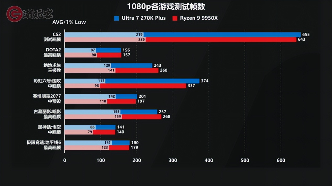 9950X对比_英特尔酷睿Ultra 7 270K Plus评测_9950X3D