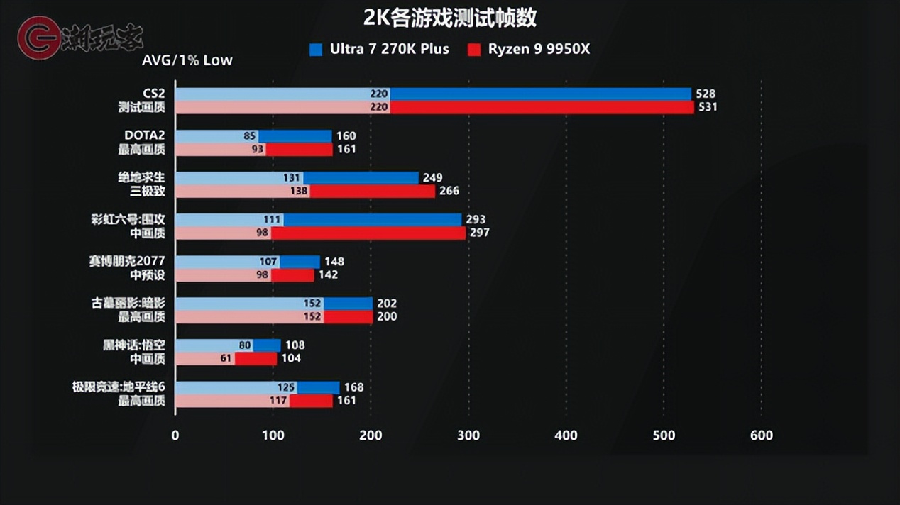 9950X3D_9950X对比_英特尔酷睿Ultra 7 270K Plus评测