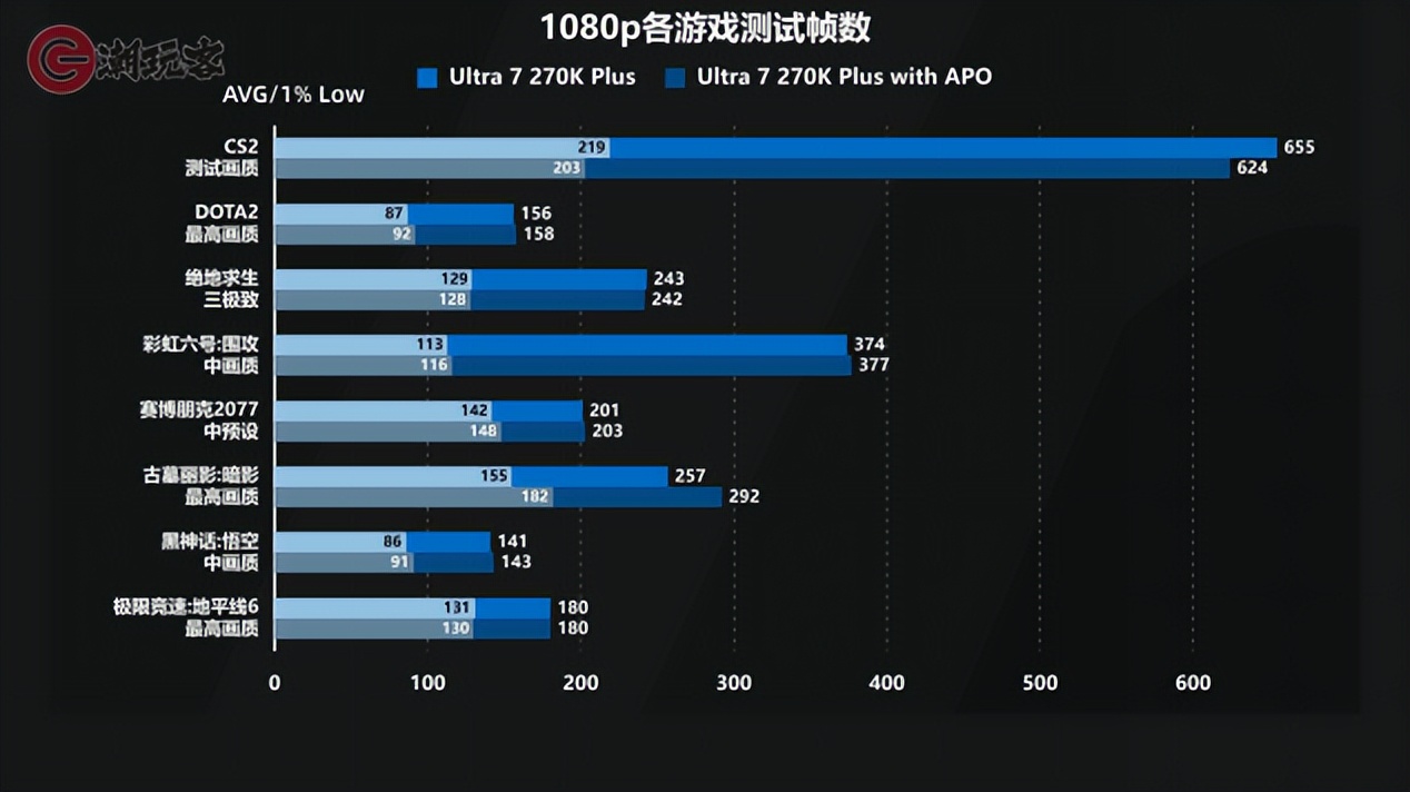 英特尔酷睿Ultra 7 270K Plus评测_9950X3D_9950X对比