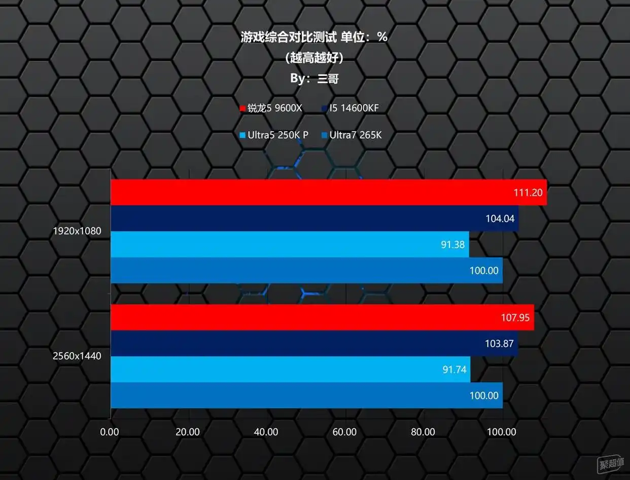 6核吊打18核？9600X游戏帧数领先250K Plus高达83%