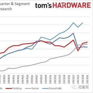 AMD 市场份额增长_2023年第一季度CPU市场报告 英特尔数据中心份额回升 AMD移动市场份额跌至16.2  X86 PC市场AMD市场份额分析